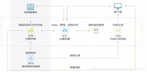 云存储中的对象存储管理与安全 赋能高效数据处理服务